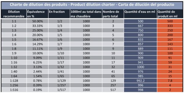 Charte de dilution des produits fr